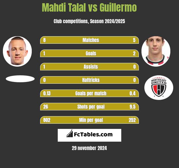 Mahdi Talal vs Guillermo h2h player stats