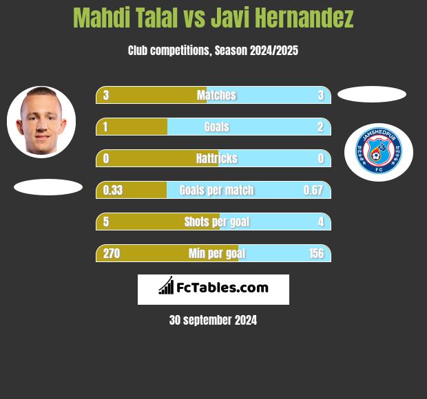 Mahdi Talal vs Javi Hernandez h2h player stats