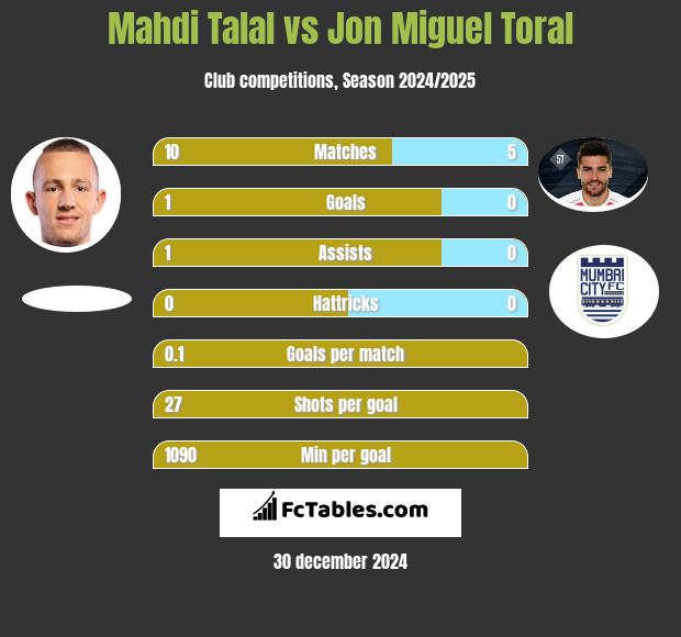 Mahdi Talal vs Jon Miguel Toral h2h player stats