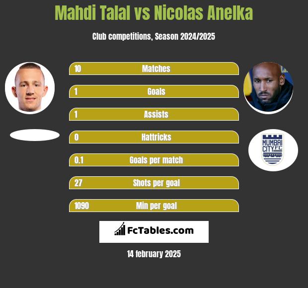 Mahdi Talal vs Nicolas Anelka h2h player stats