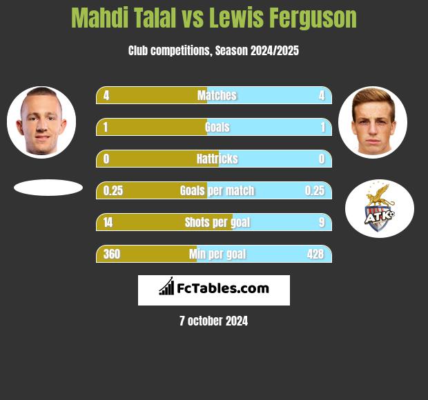 Mahdi Talal vs Lewis Ferguson h2h player stats