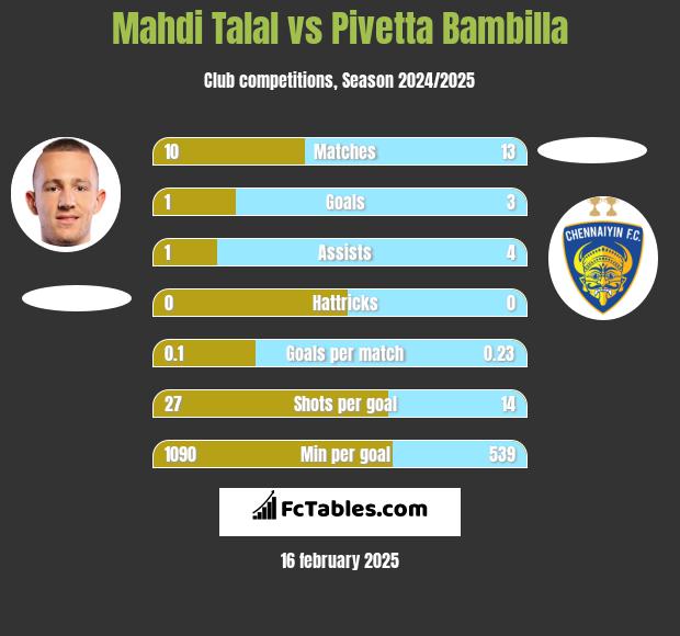 Mahdi Talal vs Pivetta Bambilla h2h player stats