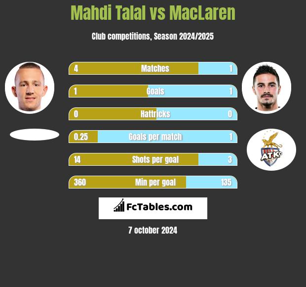 Mahdi Talal vs MacLaren h2h player stats