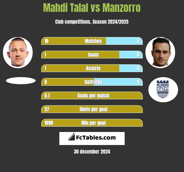 Mahdi Talal vs Manzorro h2h player stats