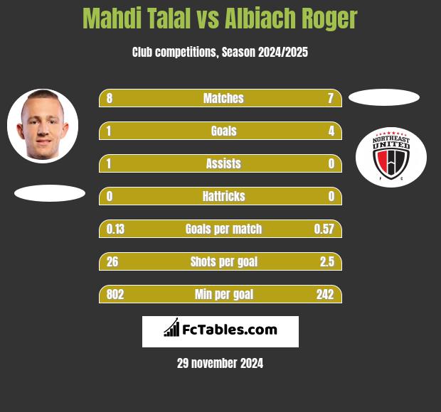 Mahdi Talal vs Albiach Roger h2h player stats