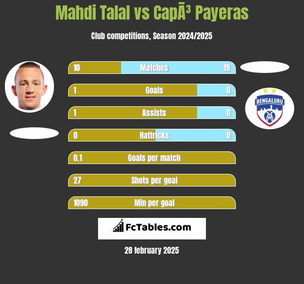 Mahdi Talal vs CapÃ³ Payeras h2h player stats