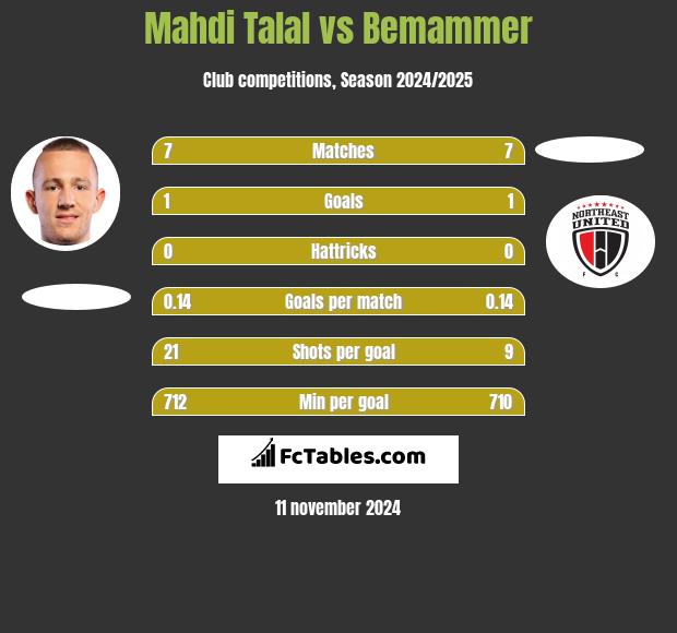 Mahdi Talal vs Bemammer h2h player stats