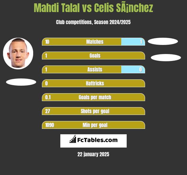 Mahdi Talal vs Celis SÃ¡nchez h2h player stats