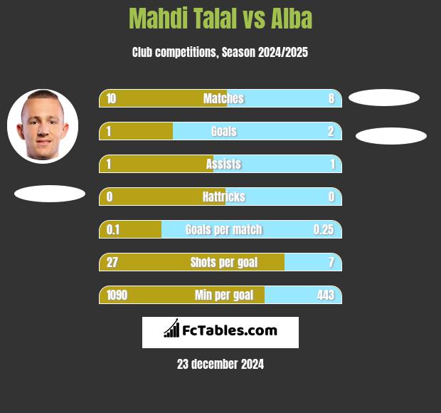 Mahdi Talal vs Alba h2h player stats