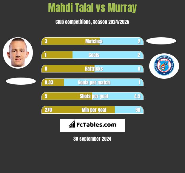 Mahdi Talal vs Murray h2h player stats