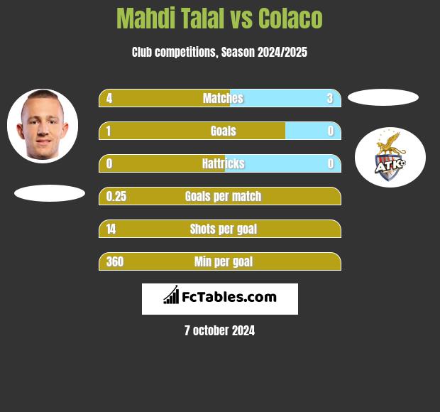 Mahdi Talal vs Colaco h2h player stats