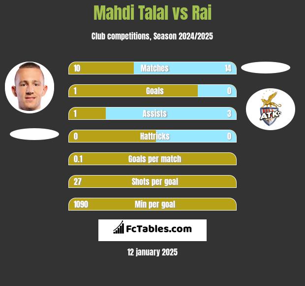 Mahdi Talal vs Rai h2h player stats