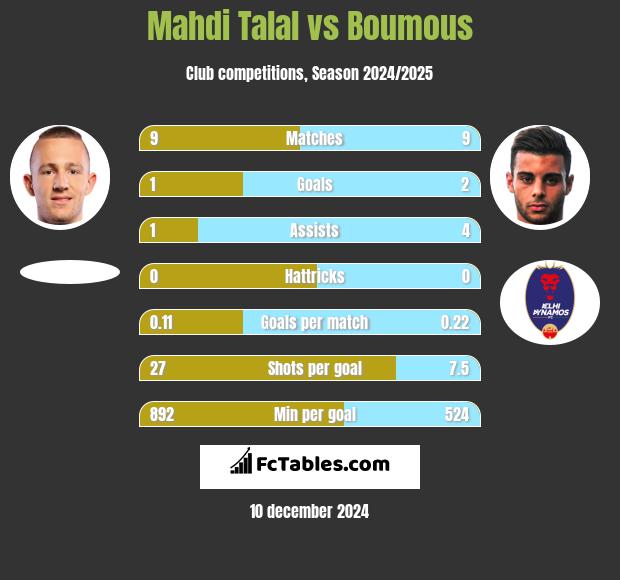 Mahdi Talal vs Boumous h2h player stats