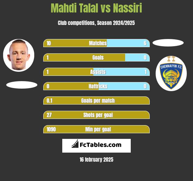 Mahdi Talal vs Nassiri h2h player stats