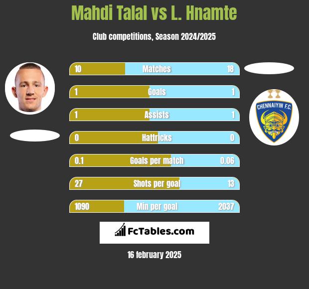 Mahdi Talal vs L. Hnamte h2h player stats