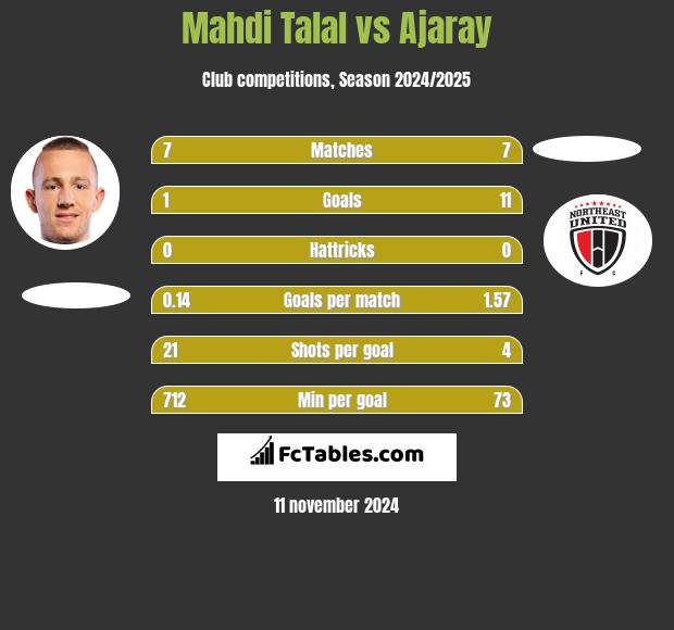 Mahdi Talal vs Ajaray h2h player stats