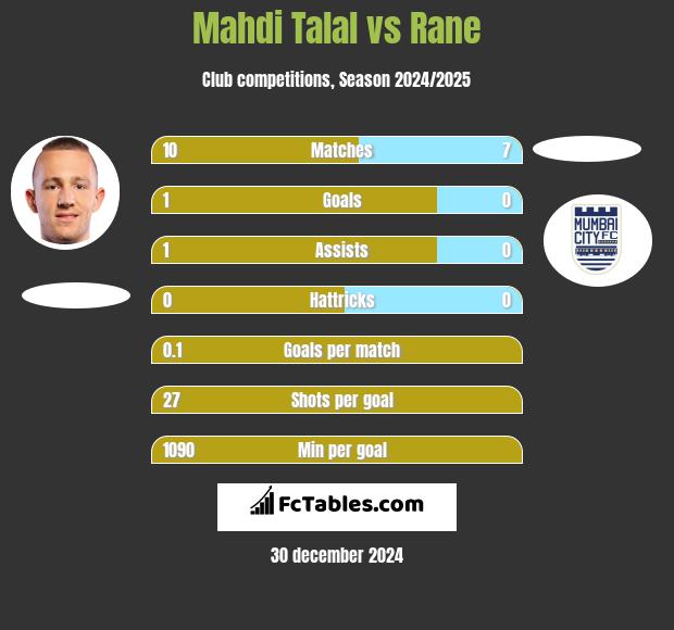 Mahdi Talal vs Rane h2h player stats