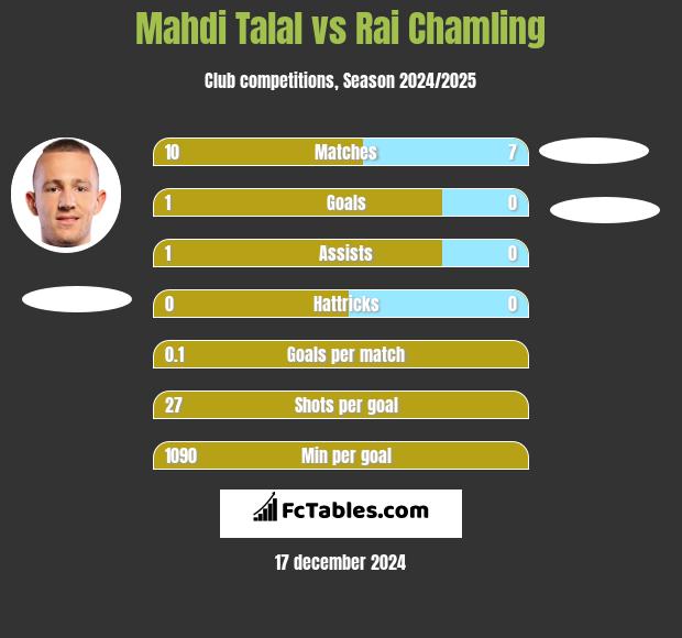 Mahdi Talal vs Rai Chamling h2h player stats