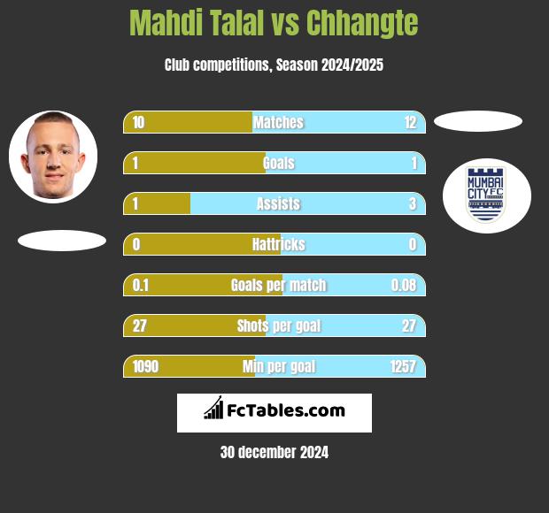 Mahdi Talal vs Chhangte h2h player stats