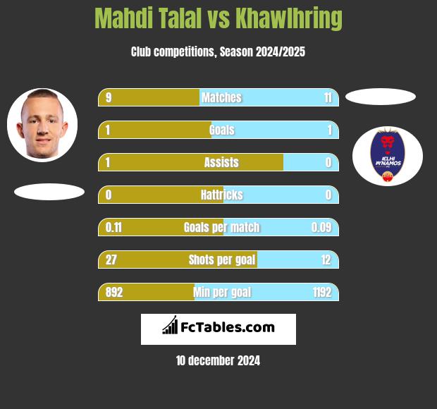 Mahdi Talal vs Khawlhring h2h player stats