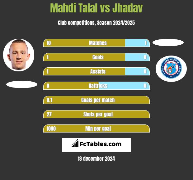 Mahdi Talal vs Jhadav h2h player stats