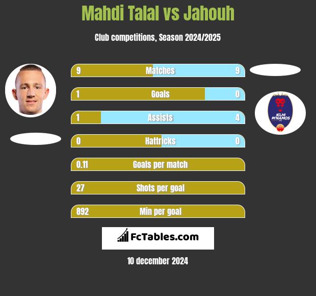 Mahdi Talal vs Jahouh h2h player stats