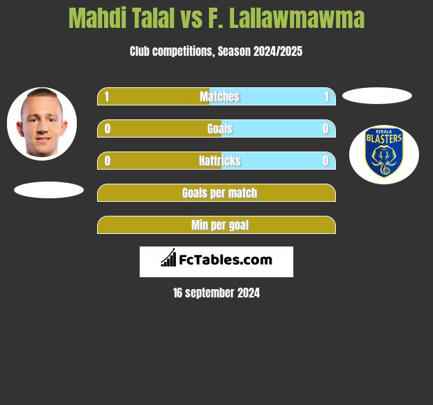 Mahdi Talal vs F. Lallawmawma h2h player stats