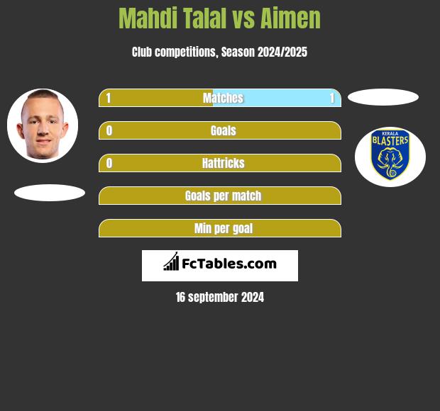 Mahdi Talal vs Aimen h2h player stats