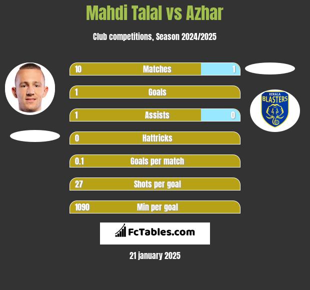 Mahdi Talal vs Azhar h2h player stats