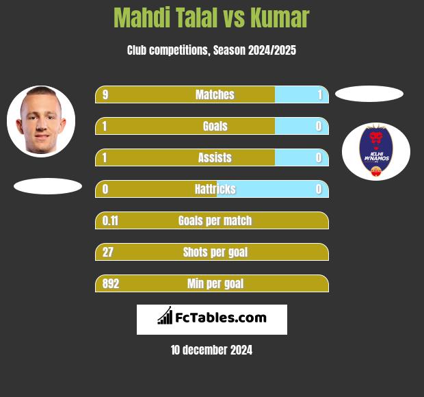 Mahdi Talal vs Kumar h2h player stats