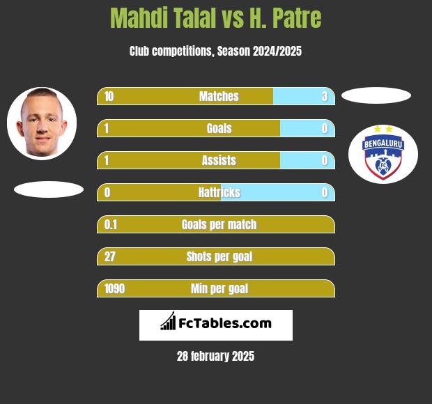 Mahdi Talal vs H. Patre h2h player stats