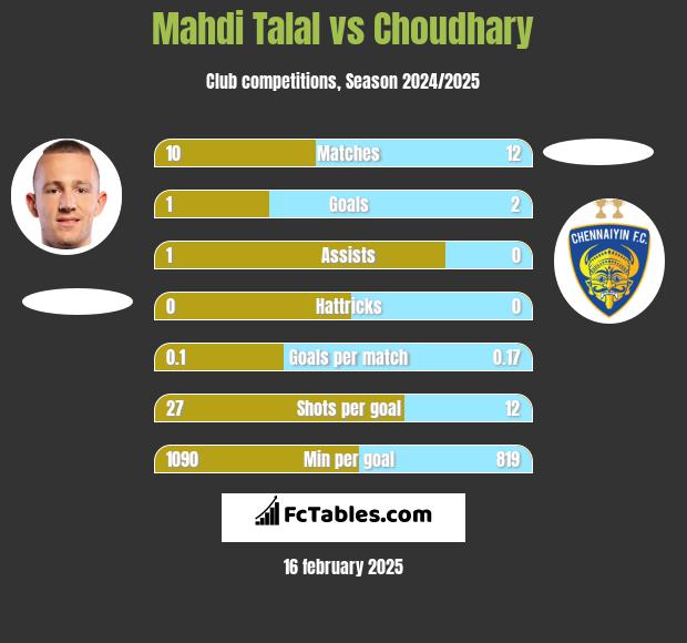 Mahdi Talal vs Choudhary h2h player stats