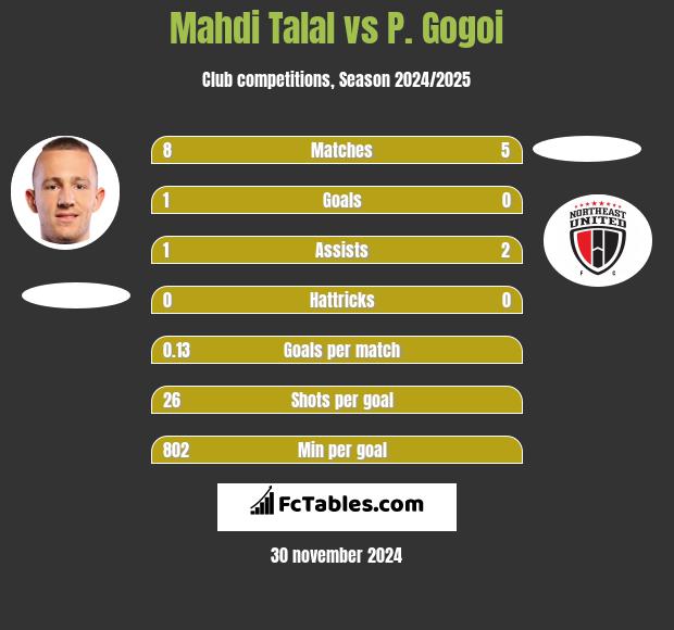 Mahdi Talal vs P. Gogoi h2h player stats