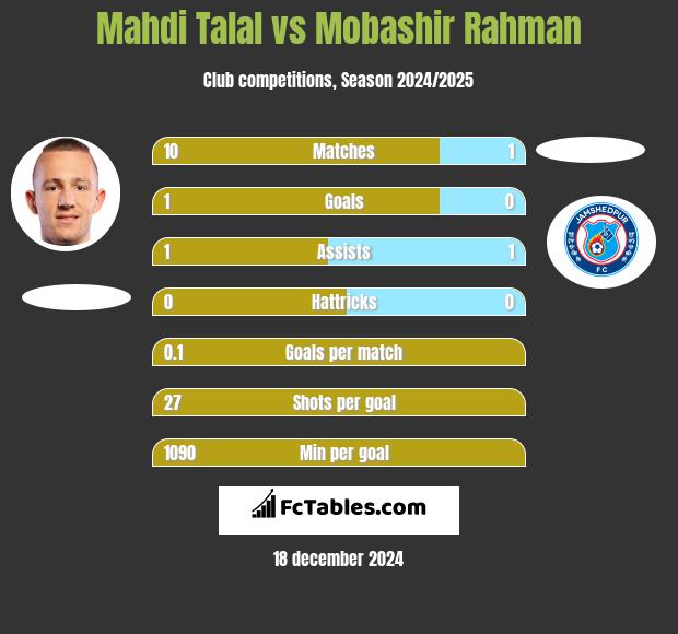 Mahdi Talal vs Mobashir Rahman h2h player stats