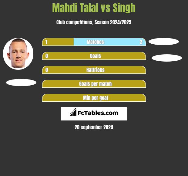 Mahdi Talal vs Singh h2h player stats