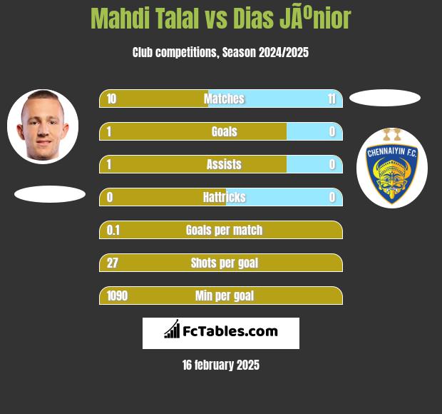 Mahdi Talal vs Dias JÃºnior h2h player stats