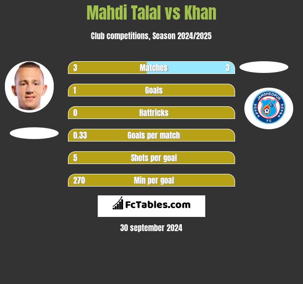 Mahdi Talal vs Khan h2h player stats