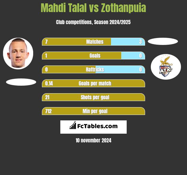 Mahdi Talal vs Zothanpuia h2h player stats