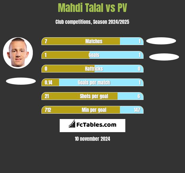 Mahdi Talal vs PV h2h player stats