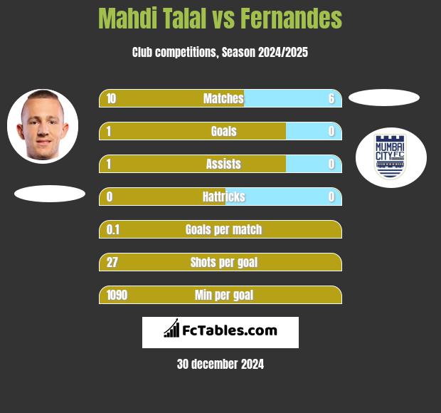 Mahdi Talal vs Fernandes h2h player stats