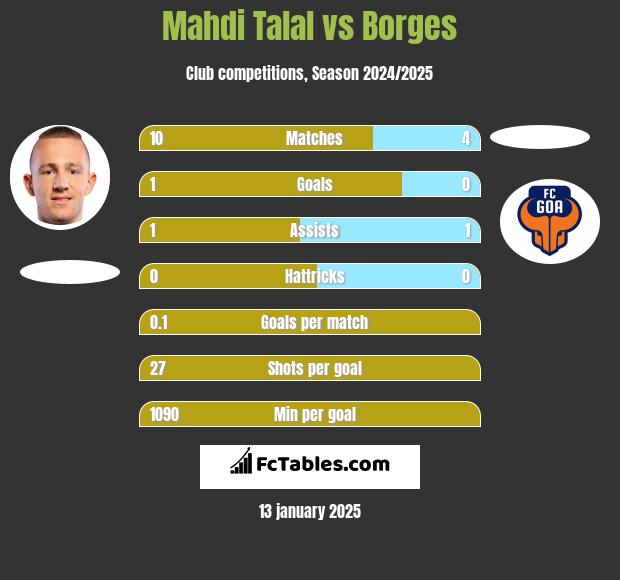 Mahdi Talal vs Borges h2h player stats