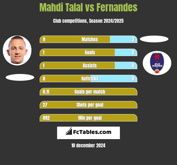 Mahdi Talal vs Fernandes h2h player stats