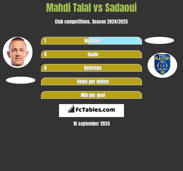 Mahdi Talal vs Sadaoui h2h player stats