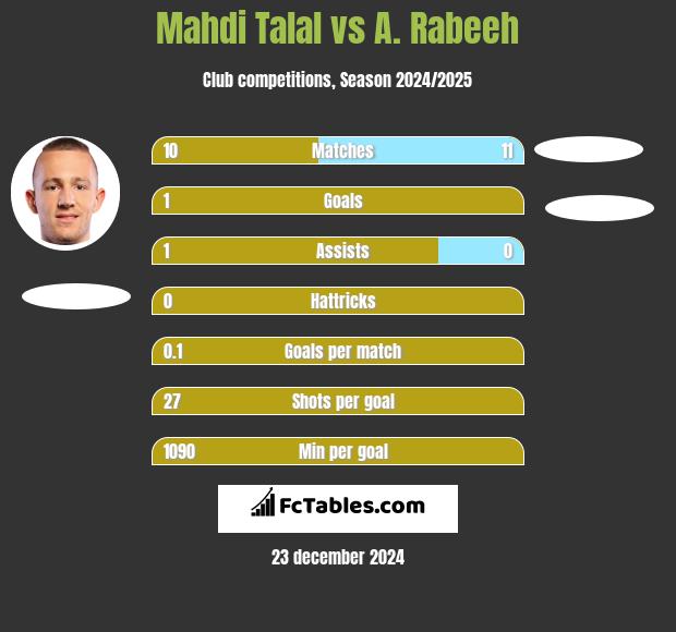 Mahdi Talal vs A. Rabeeh h2h player stats