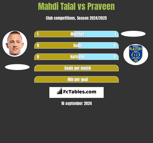 Mahdi Talal vs Praveen h2h player stats