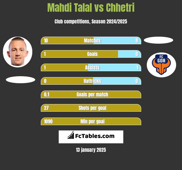 Mahdi Talal vs Chhetri h2h player stats