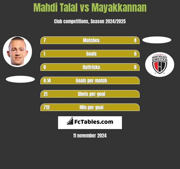 Mahdi Talal vs Mayakkannan h2h player stats