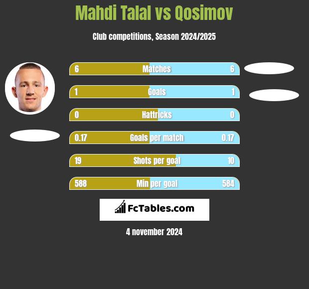 Mahdi Talal vs Qosimov h2h player stats