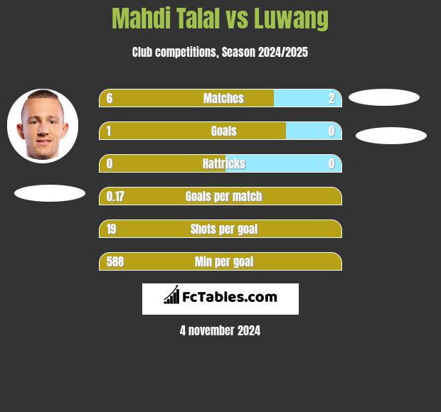 Mahdi Talal vs Luwang h2h player stats