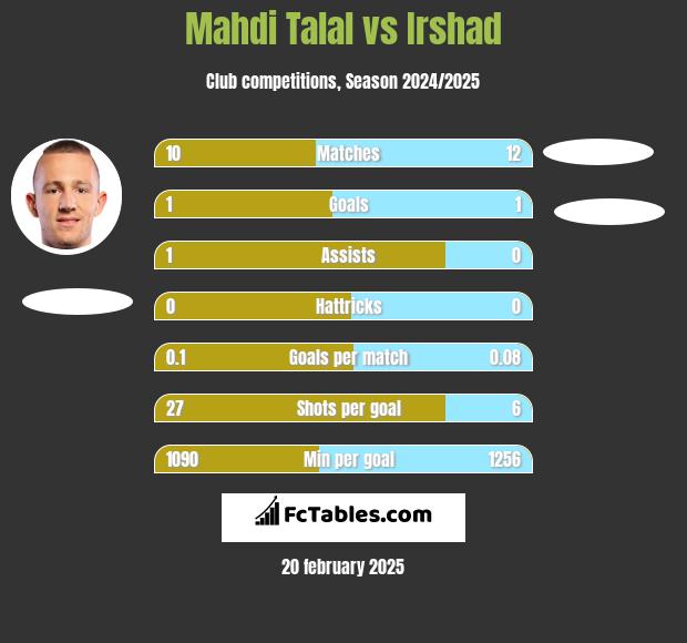 Mahdi Talal vs Irshad h2h player stats